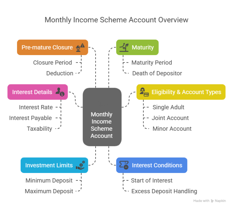 Post Office Monthly Income Scheme (MIS)