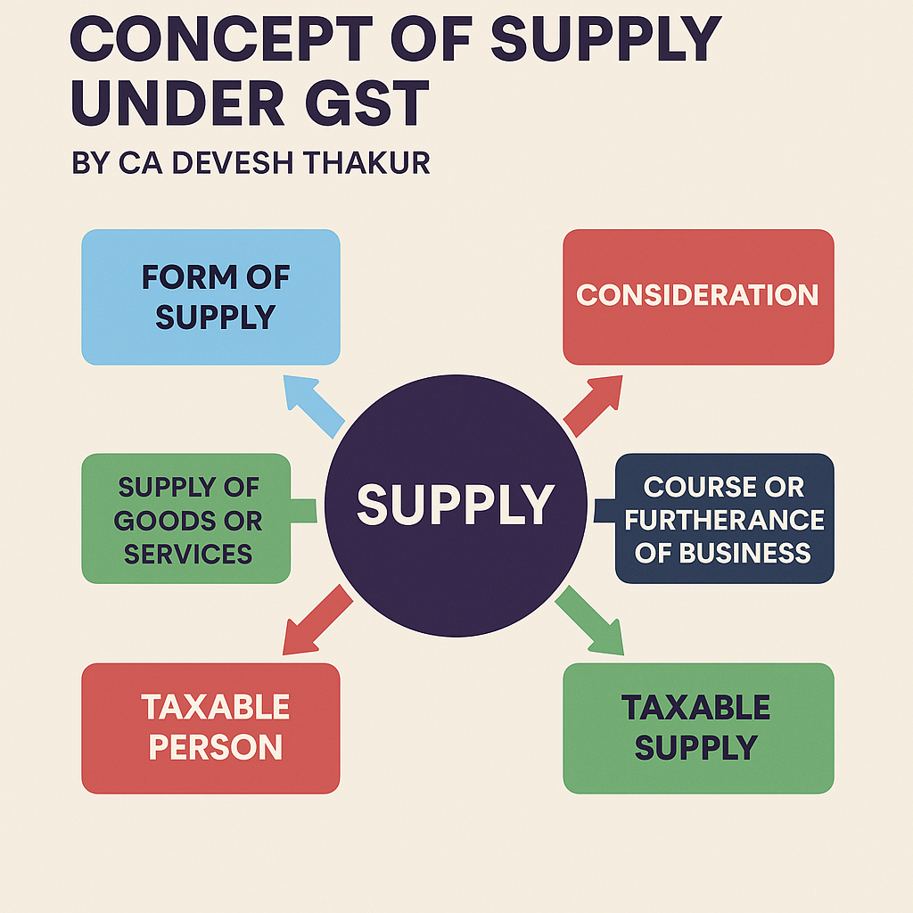 Concept of Supply under GST by CA Devesh Thakur