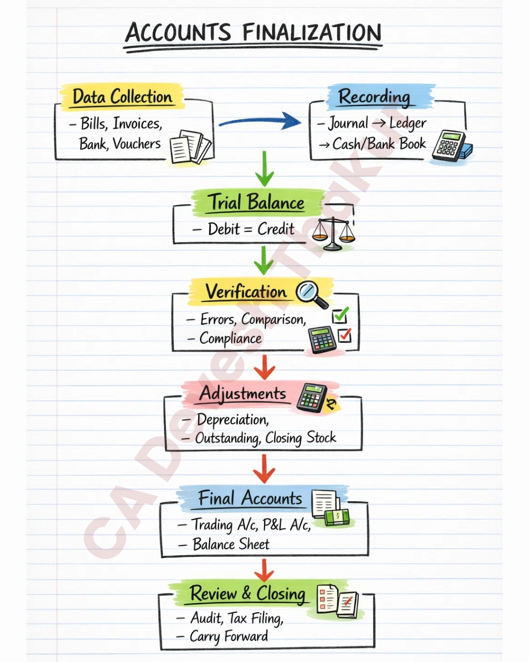 Accounts Finalization Explained: Step-by-Step Process, Adjustments & 1 ...