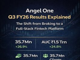 Angel One, Angel One Results, Angel One Q3 FY26, Q3 FY26 Results, Indian Stock Market, Stock Market Analysis, Fintech India, Broking Industry India, Wealth Management India, Asset Management India, Credit Business India, Fintech Platform, Business Strategy Analysis, Financial Results Explained, Earnings Analysis, Market Share India, Retail Investors India, AI in Finance, Platform Business Model, Annuity Revenue, Margin Analysis, Profit Growth, Indian Fintech Companies, Stock Market Education, Finance Blog India, CA Explains, Finlearn Talks, Business Fundamentals, Long Term Business Growth, Financial Education
