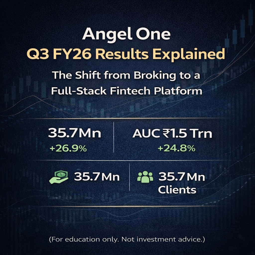 Angel One, Angel One Results, Angel One Q3 FY26, Q3 FY26 Results, Indian Stock Market, Stock Market Analysis, Fintech India, Broking Industry India, Wealth Management India, Asset Management India, Credit Business India, Fintech Platform, Business Strategy Analysis, Financial Results Explained, Earnings Analysis, Market Share India, Retail Investors India, AI in Finance, Platform Business Model, Annuity Revenue, Margin Analysis, Profit Growth, Indian Fintech Companies, Stock Market Education, Finance Blog India, CA Explains, Finlearn Talks, Business Fundamentals, Long Term Business Growth, Financial Education