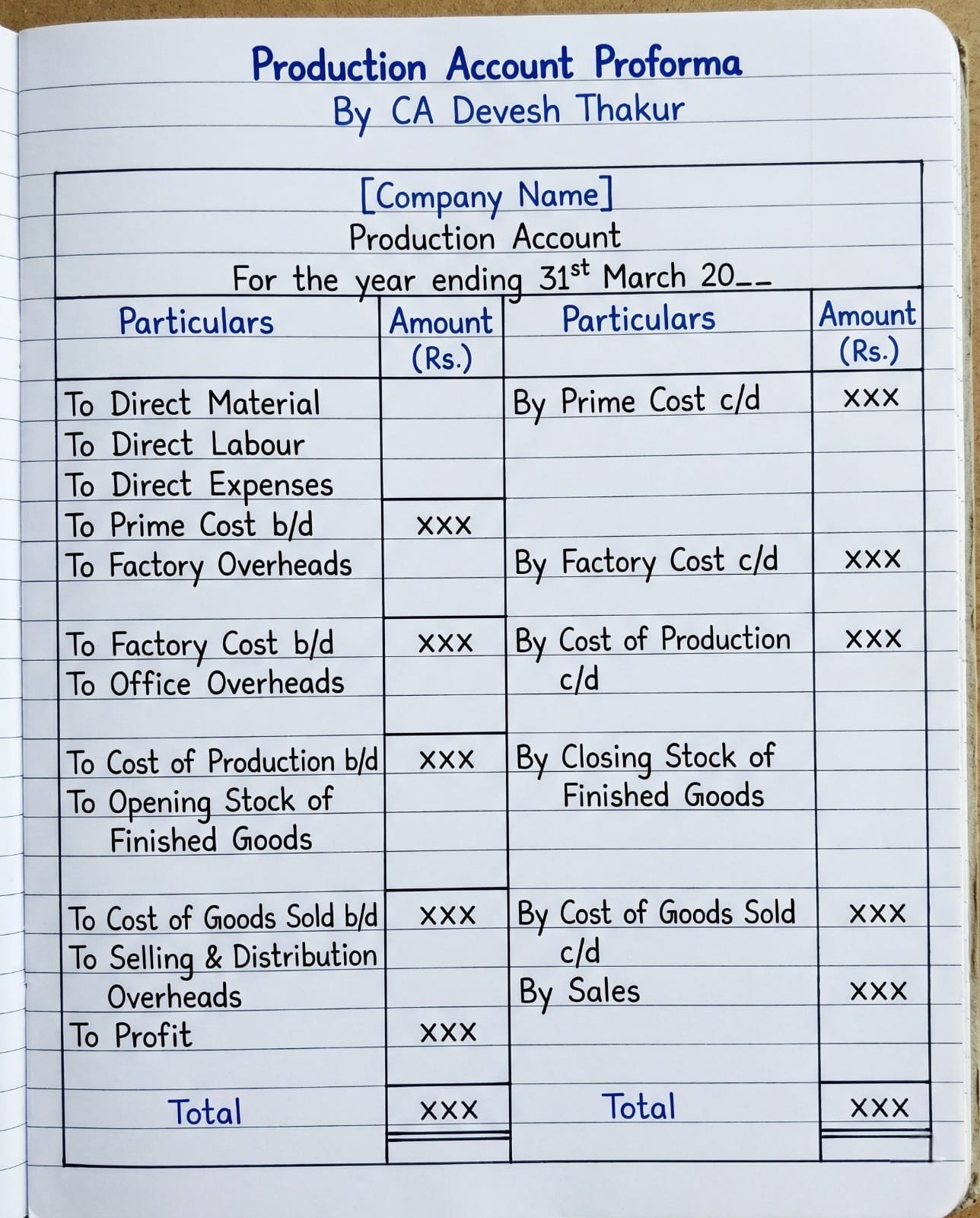 Production Account Study Notes — CA Devesh Thakur